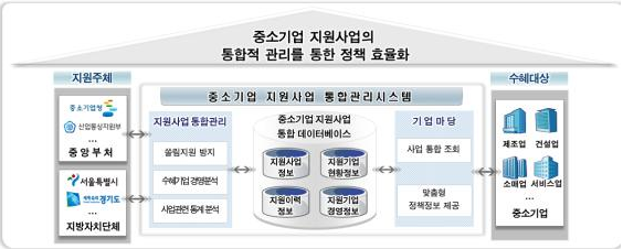 정부, 中企 지원 사각지대 해결 위해 관리시스템 구축 게시물 첨부이미지